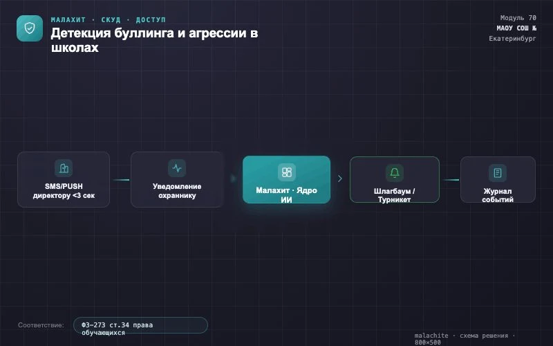 Схема решения — Система Малахит