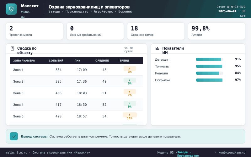 Отчёт за период — Система Малахит